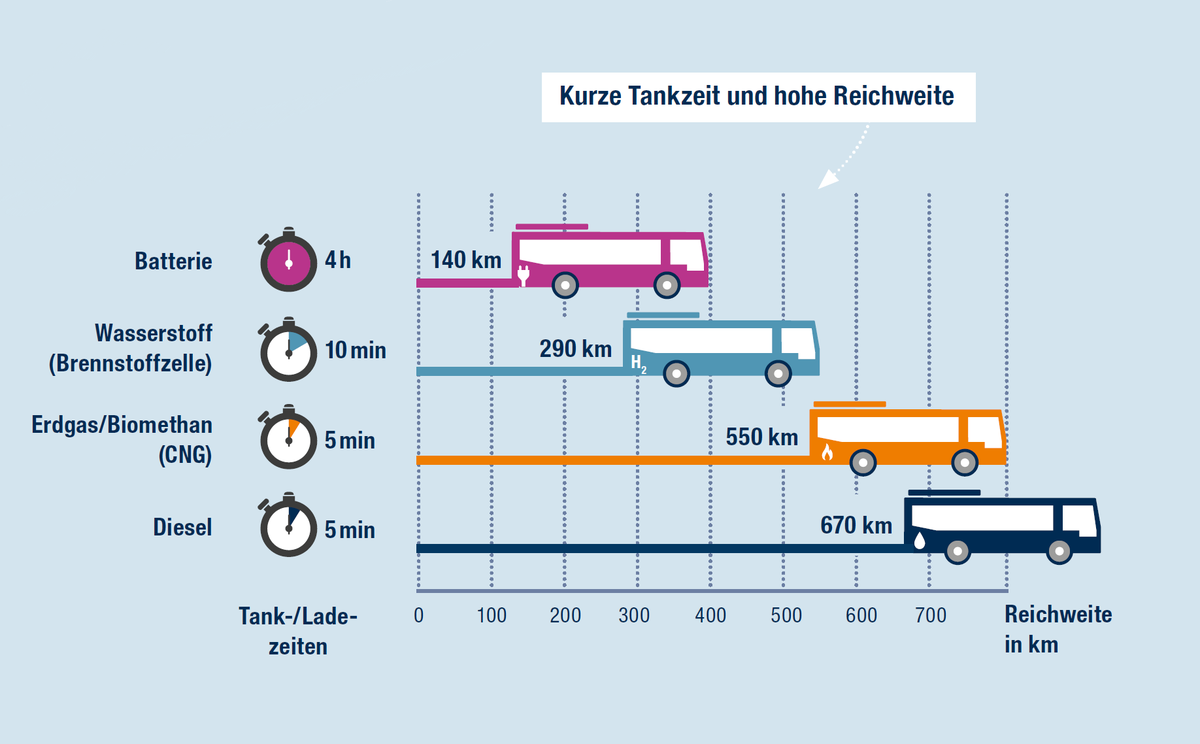BrunsRainer's tweet photo. @FVBiogas_PRESSE @KV_Euskirchen @RadioEuskirchen Der #Biogasbus ist in Bezug auf #Ökoeffizienz unschlagbar.
-Sauber und Leise!
-Mit der kommenden #CO2Steuer billiger als jeder andere Antrieb!
-Tankzeit, Anschaffungskosten und Reichweite mit #Diesel gleichwertig!
#StrohimTank
#klimaneutral
#LieberMitCNG https://t.co/g0JCIlasjK