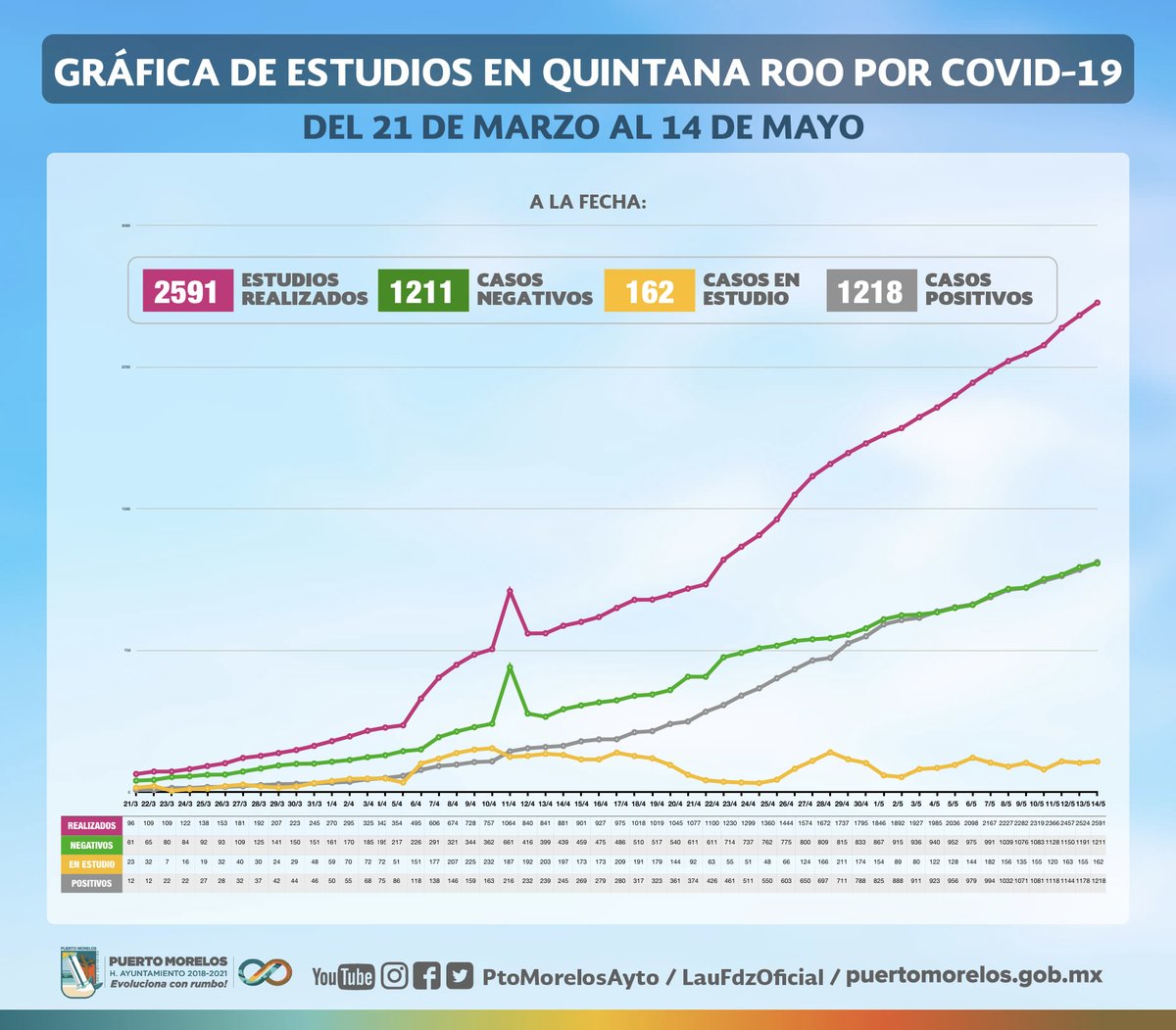 La emergencia sanitaria sigue vigente con todas las medidas dispuestas, como la limitación en los horarios de los comercios. El próximo lunes 18 solo reiniciaran actividades 269 municipios de 15 estados que en el mapa aparecen en verde, por su  baja incidencia de contagios. 1/4