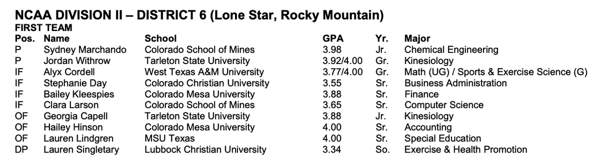 LoneStarConf's tweet photo. #LSCsoft with 5⃣ on @CoSIDAnews Academic All-District® Team, for performances on field and in classroom: 

🥎 @TarletonSports Jordan Withrow and Georgia Capell
🥎 @WTBuffNation Alyx Cordell
🥎 @MSUMustangs Lauren Lindgren
🥎 @LCUCHAPS Lauren Singletary

https://t.co/0BiPb9wMMK https://t.co/7IdTTrAxWO