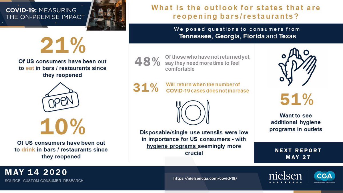 Latest CV19 Impact Report from a few reopened states has some encouraging metrics: 21% have already been out for a meal. Also a section on Draft Beer in the FREE report: nielsencga.com/covid-19/