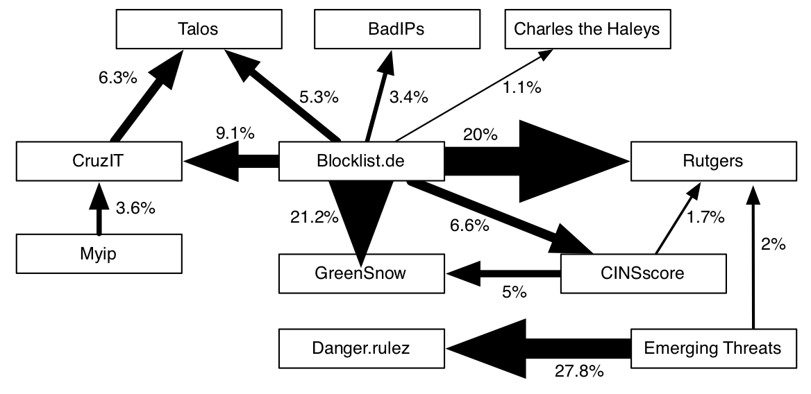 cyberthreatlab's tweet photo. Our quality evaluation of 1.3 million IoCs across 24 #CTI feeds shows malicious activity is active for avg. 21 days before being included, feeds show heavy bias and most IoCs will result in significant collateral damage. To increase your CTI posture, read: https://t.co/uYjPwqIJuJ https://t.co/UN3o36skk9