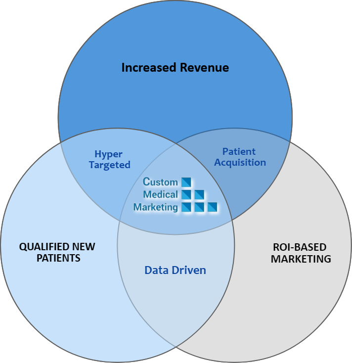 cstm_med_mktng's tweet photo. At the heart of effective and innovative #medicalpractice #marketing, is Custom Medical Marketing.
#hypertargeted #marketingroi #medicalmarketing #patientacquisition #healthcaremarketing https://t.co/Rth9FnZBsa