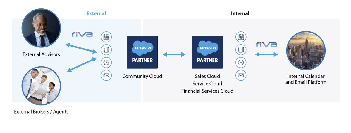 rivaengine's tweet photo. Do you need a way for your external team to share meetings, calendars, or contacts in Salesforce Community Cloud without sacrificing security and reliability? #ThinkRiva
Learn more: https://t.co/UvNJ34XIiy
#riva #salesforce #communitycloud #calendar #email #crm https://t.co/O2jmE1F1qm