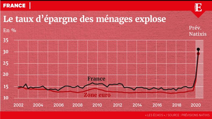 LesEchos's tweet image. 📈 #Coronavirus : les chiffres fous d'une France confinée - Le taux d'épargne des ménages a explosé 👇

 trib.al/rSWmIXP