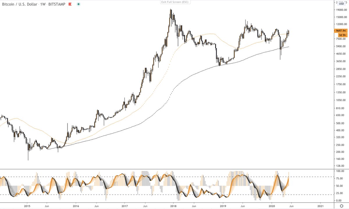 crypto_birb's tweet photo. go on and short it all the way up to ATH I'll wait https://t.co/LKV5e2vfSY