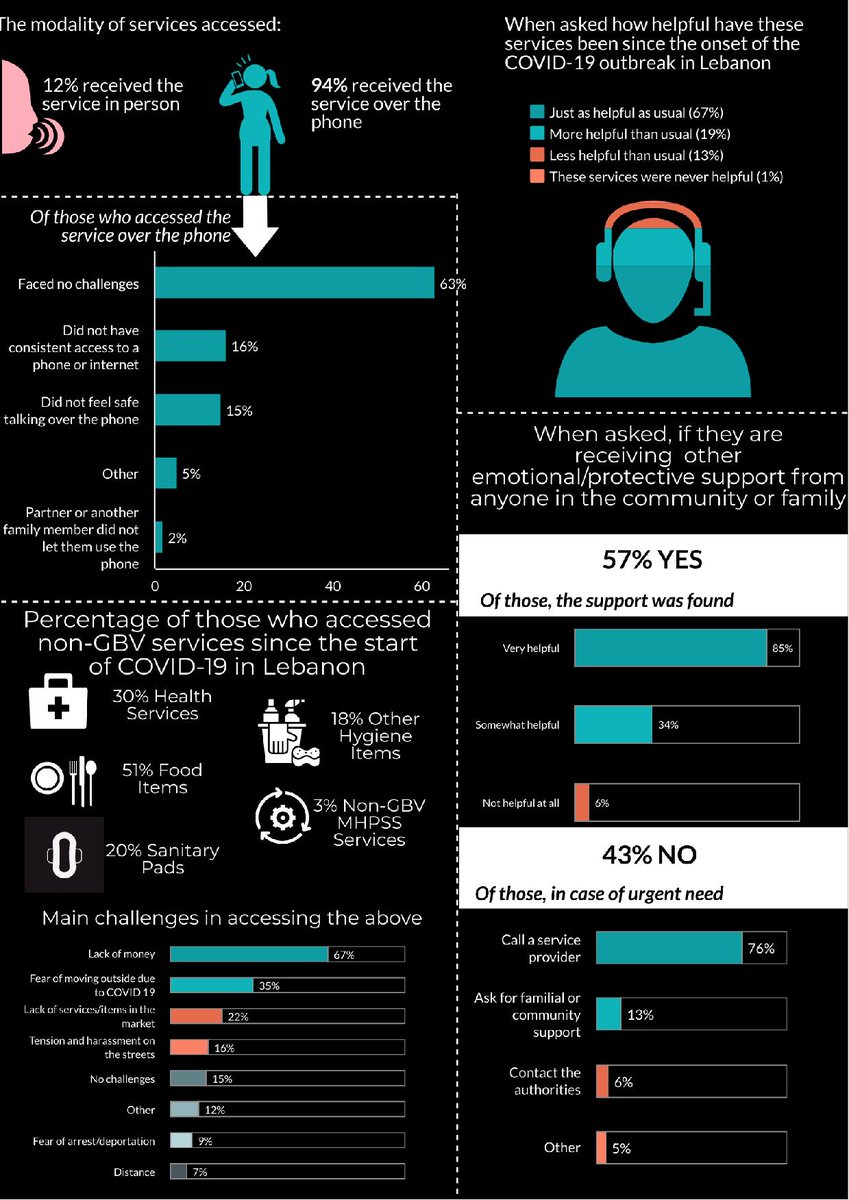 ABAAD MENA (@abaadmena) on Twitter photo Impact of COVID-19 on the #SGBV Situation in #Lebanon
<a href="/UNHCRLebanon/">UNHCR Lebanon</a> <a href="/UNICEFLebanon/">UNICEF Lebanon</a> <a href="/unwomenlebanon/">UN Women Lebanon</a> <a href="/CAREGlobal/">CARE International</a> <a href="/RESCUEorg/">IRC - International Rescue Committee</a> <a href="/INTERSOSLebanon/">@INTERSOS_Lebanon</a> @DRC_MiddleEast Impact of COVID-19 on the #SGBV Situation in #Lebanon
<a href="/UNHCRLebanon/">UNHCR Lebanon</a> <a href="/UNICEFLebanon/">UNICEF Lebanon</a> <a href="/unwomenlebanon/">UN Women Lebanon</a> <a href="/CAREGlobal/">CARE International</a> <a href="/RESCUEorg/">IRC - International Rescue Committee</a> <a href="/INTERSOSLebanon/">@INTERSOS_Lebanon</a> @DRC_MiddleEast