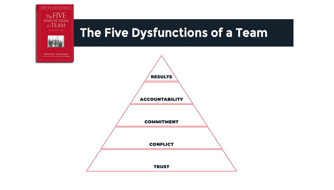 I’d love to do a quick poll.  If you have read The Five Dysfunctions of a Team, comment below and tell me which dysfunction you are seeing most in the midst of this crisis. (As a reminder, the dysfunctions are listed in the image below.) Tag a friend to join the conversation.
