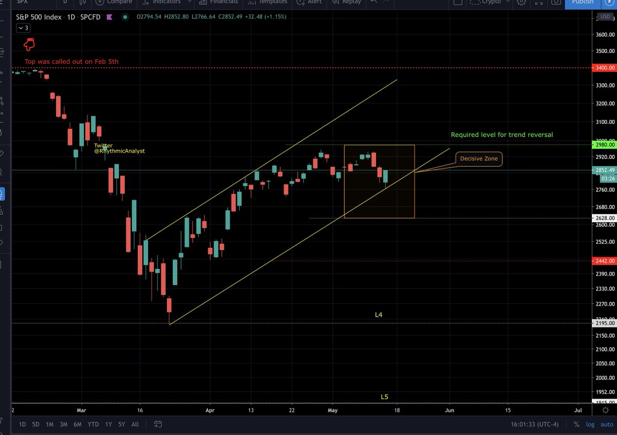 S&P got a good bounce off the trend-line as indicated early in the session. Up by 1.15%.  #SP500  #Stock  #StockMarket