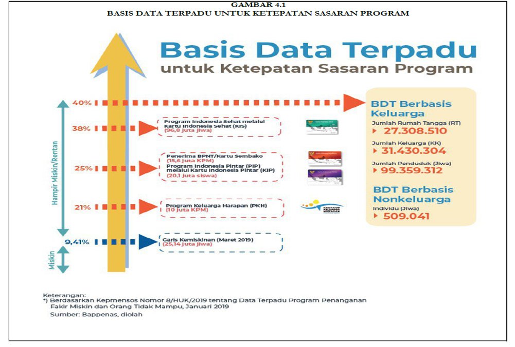 AwalilRizky's tweet photo. Sebelum pandemi, Pemerintah klaim kebijakan menyeluruh tentang perlindungan sosial 40% masyarakat terendah. Data terpadu ditetapkan melalui Keputusan Menteri Sosial. Pengelolaan data terpadu melalui Permensos. Nota Keuangan APBN 2020 menyebut 99.359.312 orang. Kok bingung data ya https://t.co/yO7peIus8M