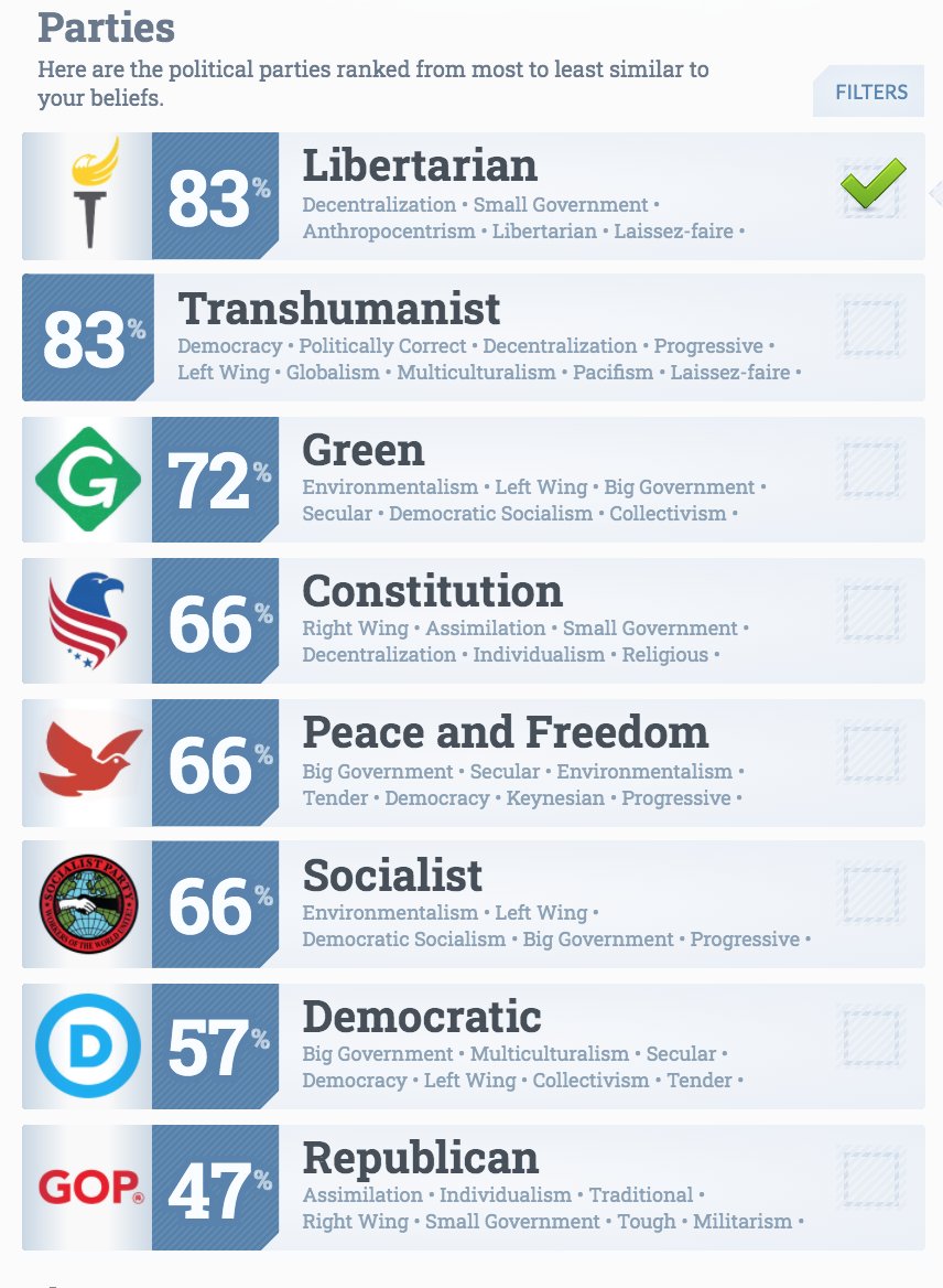 Ghentite's tweet photo. My latest political party results from @iSideWith. When selecting Presidential candidate, you may need to click show additional responses if you support @justinamash, @DanForTexas, @monds2020, or @VerminSupreme.
#Libertarian #ISideWith #Amash2020 #Behrman2020 #VerminSupreme https://t.co/xM5vnTPzI0
