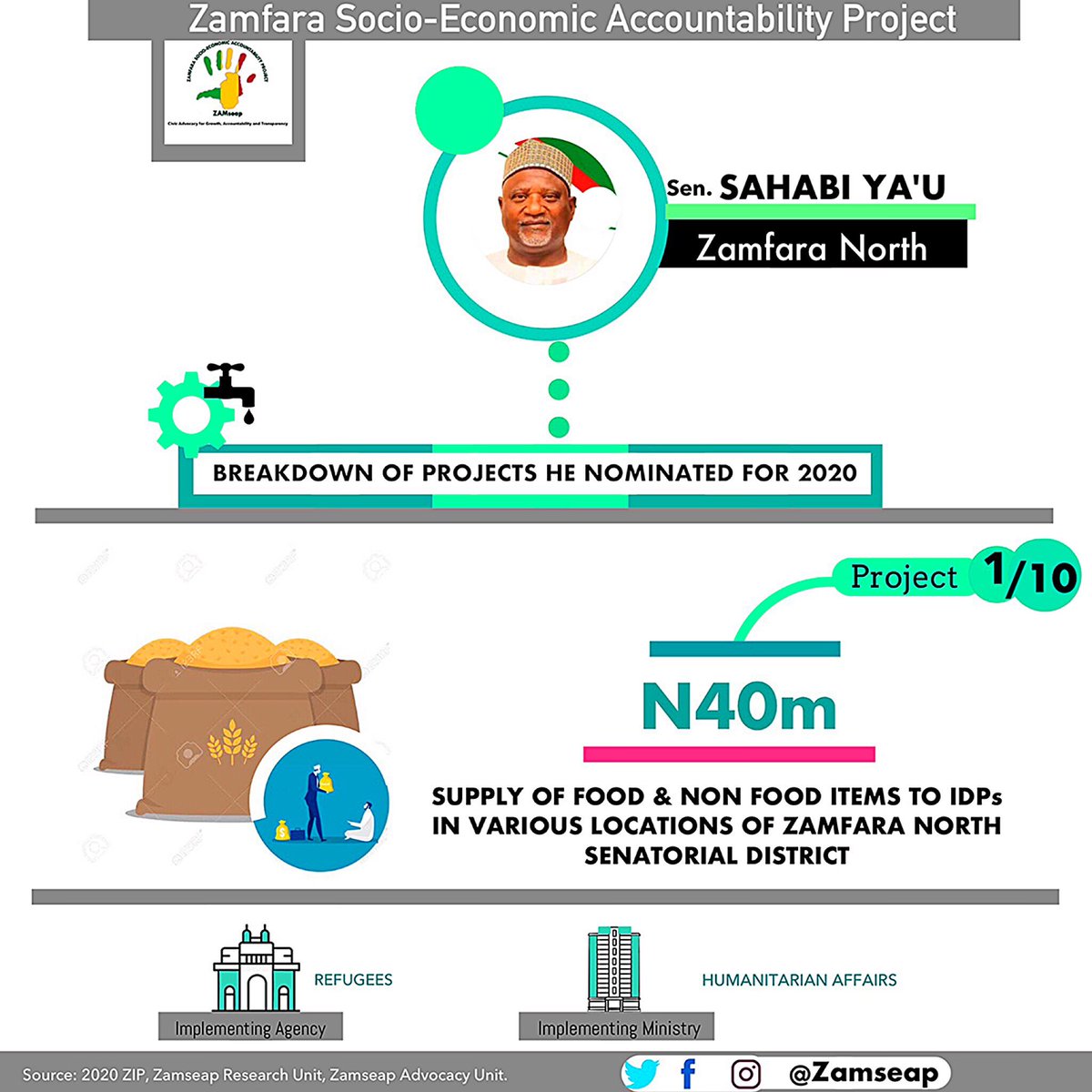 ZamTracka's tweet photo. PROJECTS NOMINATED BY FEDERAL LAWMAKER REPRESENTING: 
📍ZAMFARA NORTH
👤Sen. SAHABI YAU FOR 2020.

With this peice of information, we beseech you to be active citizens by monitoring their implementation! Ask questions. It's your right.✊🏾✊🏾✅ https://t.co/5PgmD9pSED