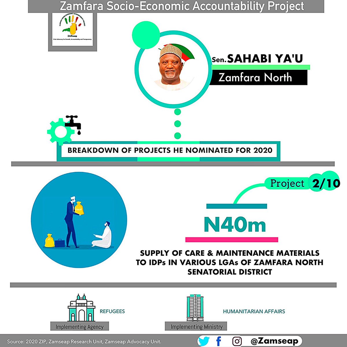 ZamTracka's tweet photo. PROJECTS NOMINATED BY FEDERAL LAWMAKER REPRESENTING: 
📍ZAMFARA NORTH
👤Sen. SAHABI YAU FOR 2020.

With this peice of information, we beseech you to be active citizens by monitoring their implementation! Ask questions. It's your right.✊🏾✊🏾✅ https://t.co/5PgmD9pSED