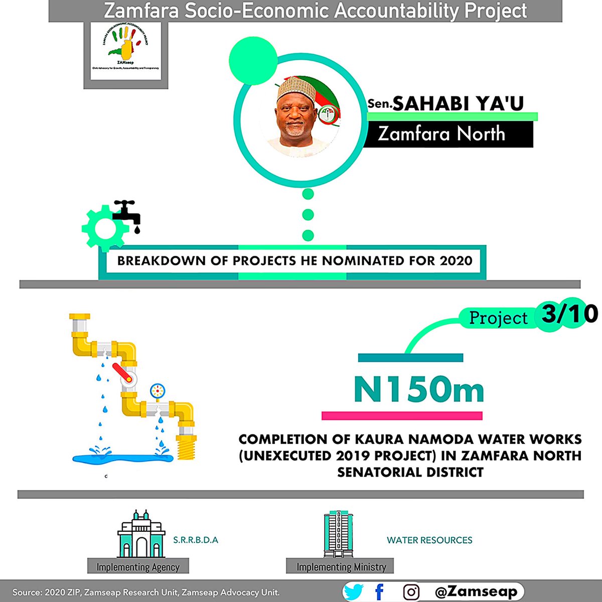 ZamTracka's tweet photo. PROJECTS NOMINATED BY FEDERAL LAWMAKER REPRESENTING: 
📍ZAMFARA NORTH
👤Sen. SAHABI YAU FOR 2020.

With this peice of information, we beseech you to be active citizens by monitoring their implementation! Ask questions. It's your right.✊🏾✊🏾✅ https://t.co/5PgmD9pSED