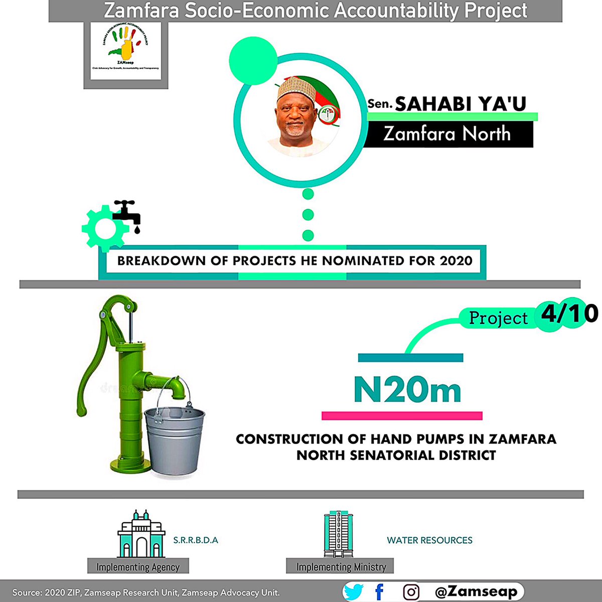ZamTracka's tweet photo. PROJECTS NOMINATED BY FEDERAL LAWMAKER REPRESENTING: 
📍ZAMFARA NORTH
👤Sen. SAHABI YAU FOR 2020.

With this peice of information, we beseech you to be active citizens by monitoring their implementation! Ask questions. It's your right.✊🏾✊🏾✅ https://t.co/5PgmD9pSED