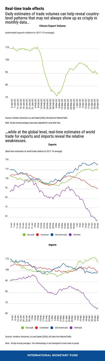 IMFNews's tweet image. How big is the drop in trade activity? Should it be attributed mostly to exports or to imports? We can now try to answer these questions using real-time shipping data: ow.ly/emTk50zGkef #IMFBlog #COVID19 #ChartOfTheWeek