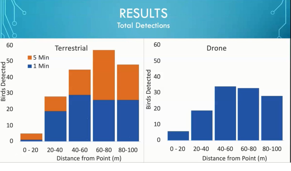 AndyWGettysburg's tweet photo. Check out great this @GettysburgES undergrad Hons Thesis presentation by @kenzies39. Estimating songbird densities using drones. Congrats McKenzie! Hopefully have a paper submitted very soon. Thanks for your help @darrenglass #ornithology #drones https://t.co/r5YLOrzBON https://t.co/k5gO9rMS0r