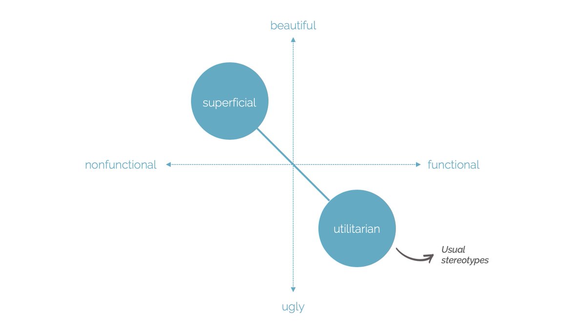 mslima's tweet photo. "I'm a functionalist troubled by aesthetics" said Wim Crouwel. Never has anyone described so well my own internal struggle. This week we went over a principle that  helped me come to terms with the role of aesthetics in design, now available on YT: https://t.co/fT4M1frnVR #wkdp https://t.co/sp4mjUjlzz