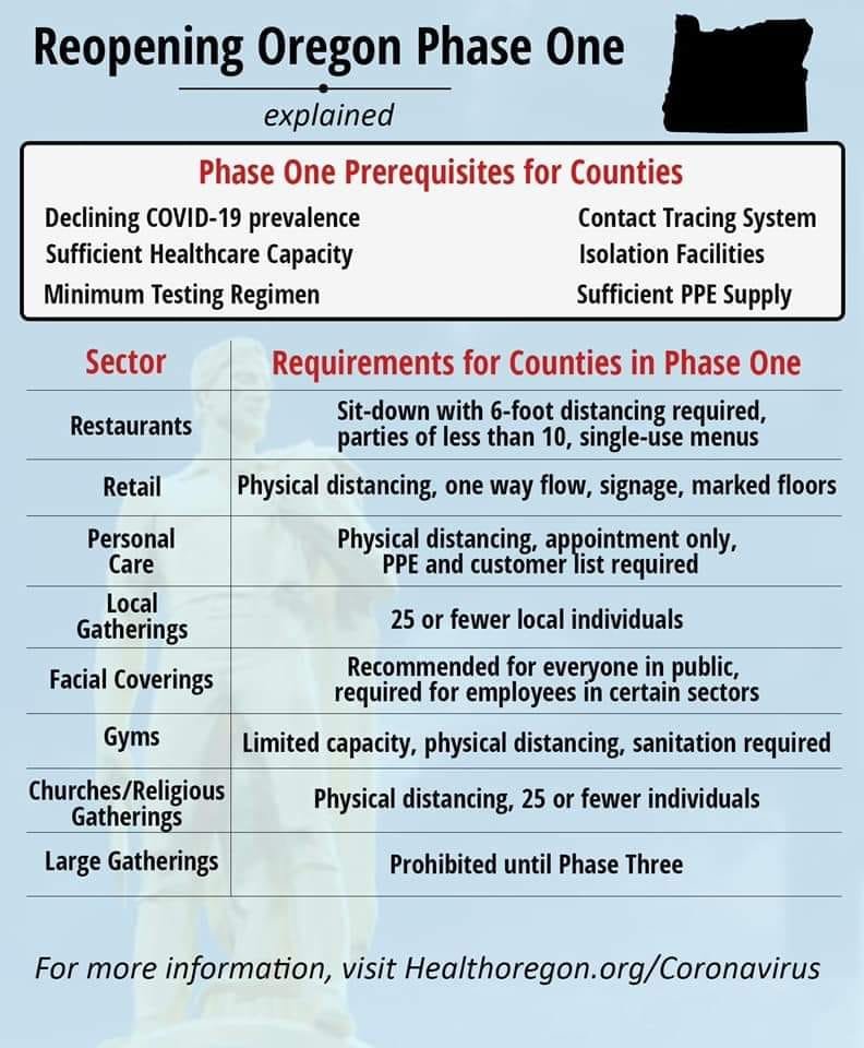 BentonCoGov's tweet photo. It's official! Benton County can begin reopening tomorrow under Phase I. Please follow the state's required guidelines as you begin to open your doors to customers or visit businesses. Thank you for working together to keep our community safe!

See more: https://t.co/0Fkvufd307 https://t.co/PvOPZ1VZp1