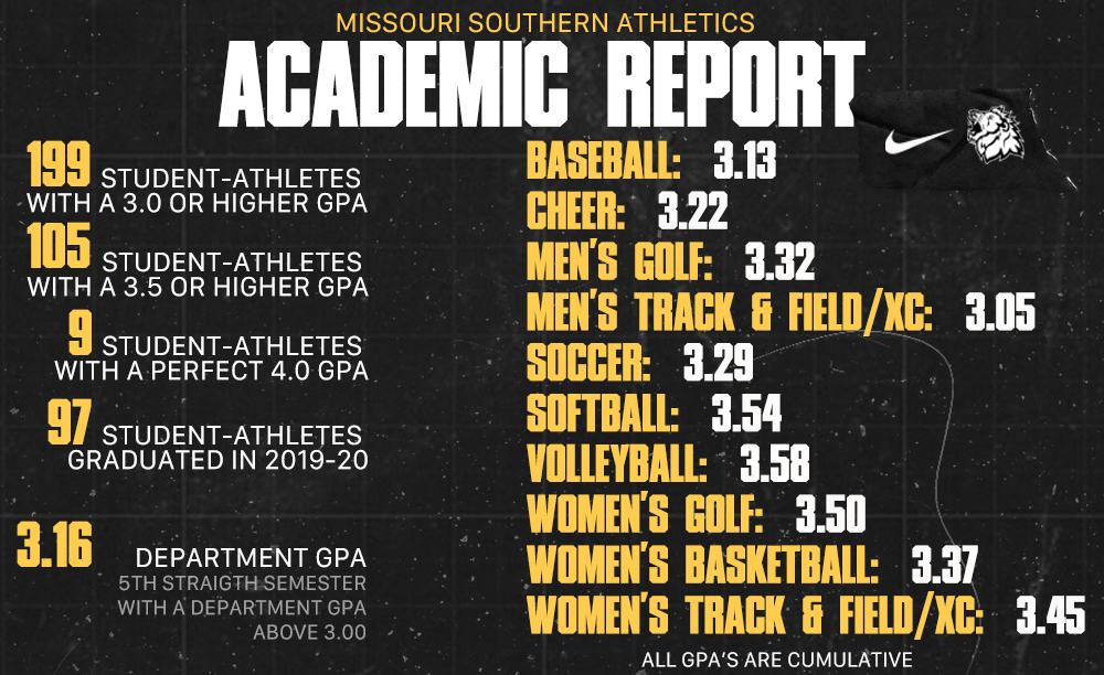 mososports's tweet photo. MSSU Student-Athletes had another successful year. #ThePride https://t.co/nhQqxLlP4c