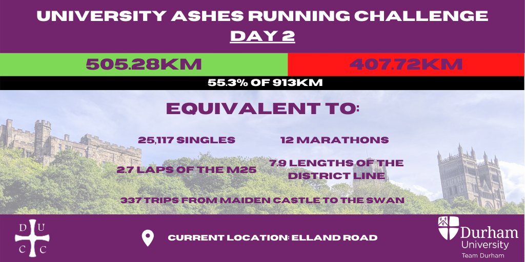 Stumps on Day 2 and we've made it past Headingley to Elland Road, en route to Old Trafford.

502.28km in total, 216.88 today. 

We're also past the halfway mark in the University Ashes Running Challenge.

Donate in the link in our bio. 

<a href="/duwcc/">DUWCC</a> @TeamDurham