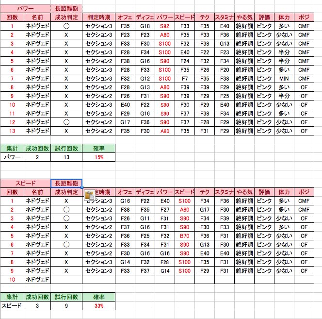 検証おじ ネドヴェドの長距離砲を検証しました オフェ 7 35 パワー 2 13 15 スピ 3 9 33 テク 0 12 0 スタミナ 11 15 73 長距離砲はパワー依存のことが多いのですが ネドヴェドは スタミナ が有力です パワサカ ネドヴェド T Co 検証おじ ネドヴェドの長距離砲を検証しました オフェ 7 35 パワー 2 13 15 スピ 3 9 33 テク 0 12 0 スタミナ 11 15 73 長距離砲はパワー依存のことが多いのですが ネドヴェドは スタミナ が有力です パワサカ ネドヴェド T Co