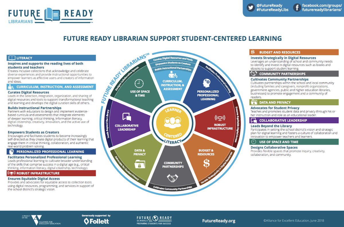 FollettSoftware's tweet photo. We've just begun today's #FollettWebinar with
@shannonmmiller & @TracyFergusonVM
on Teacher Collaboration. For librarians, collaboration is part of the #FutureReadyFramework. Register now and join this important conversation https://t.co/7KysUI29WH https://t.co/LF2e6YgH5a