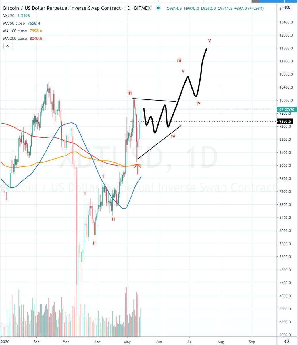 The @SmartContracter graph indicates that Bitcoin is ready to recover in the coming days.