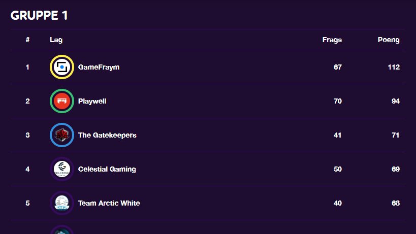 Etter en røff start på runde 1 så slår <a href="/CelestialNO/">Celestial Gaming</a> hardt tilbake i andre runde av @telialigaen_ PUBG sluttspillet!🍗
Fortsatt 2 runder igjen neste uke så følg med!
#CGFIGHTING