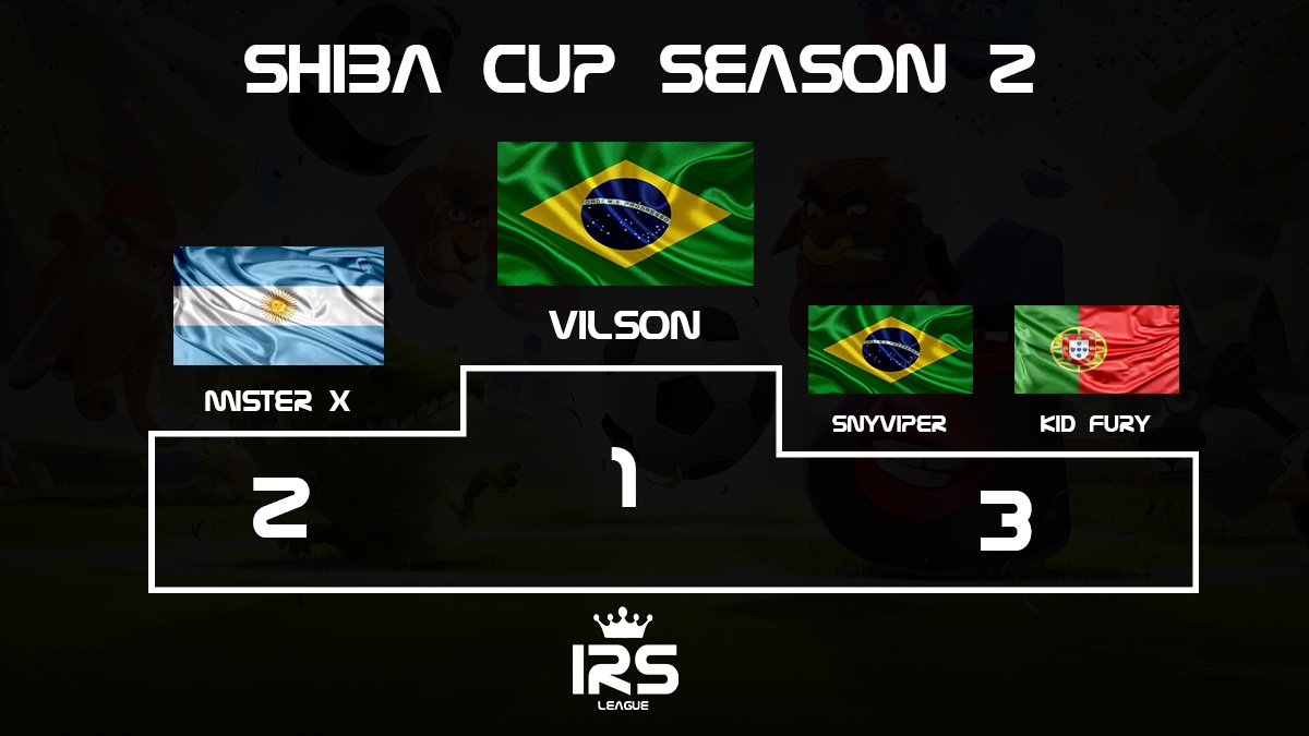 IrsLeague's tweet photo. 🏆 SHIBA TOURNAMENTS SEASON 2 🏆

🏆 SHIBA CUP SEASON 2 🏆 1/3

1ST PLACE: @Vilson_The_Best 
2ND PLACE: #MISTERX
3RD PLACE: @Snyviper 
3RD PLACE: #KIDFURY https://t.co/DHxXUVwhFh