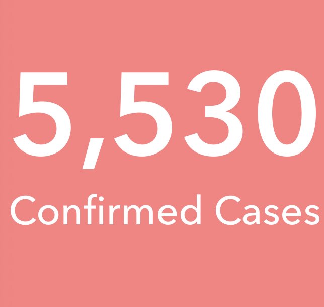 DSD_GHS's tweet photo. Total Confirmed Covid-19 Cases stand at 5,530

Visit https://t.co/IW9gCmy3wm for the details https://t.co/gkZuYqVpwp