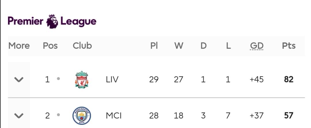 supercarcopilot's tweet photo. With the Premier League given the go ahead to return in June (thank god) can we just forget the corona virus for a second and remember that we're 25 clear of Man City 😂 #LFC #YNWA #PremierLeague #COVID19 #Liverpool https://t.co/gTg7J6ysOV