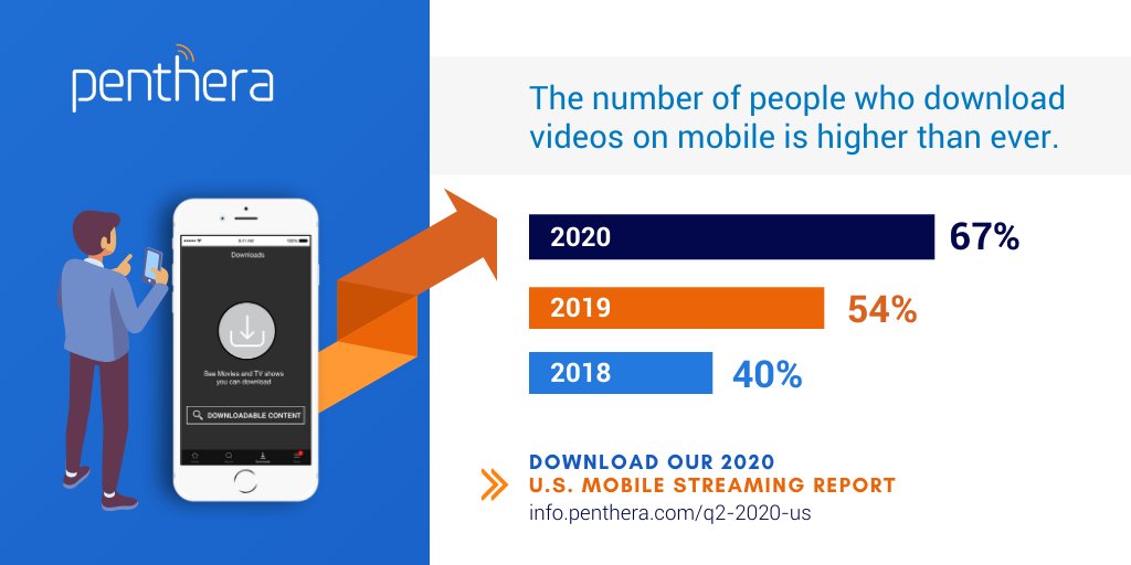 jlsachs's tweet photo. Excited to announce that @WeArePenthera’s 3rd annual U.S. Mobile #Streaming Behavior Report is now available. Our study found that in 2020, 67% now download #mobile videos—up 40% since 2018. Download a copy here: https://t.co/uL11tiCgsJ https://t.co/Qsn5mAMOWY https://t.co/zh7eFhsklj
