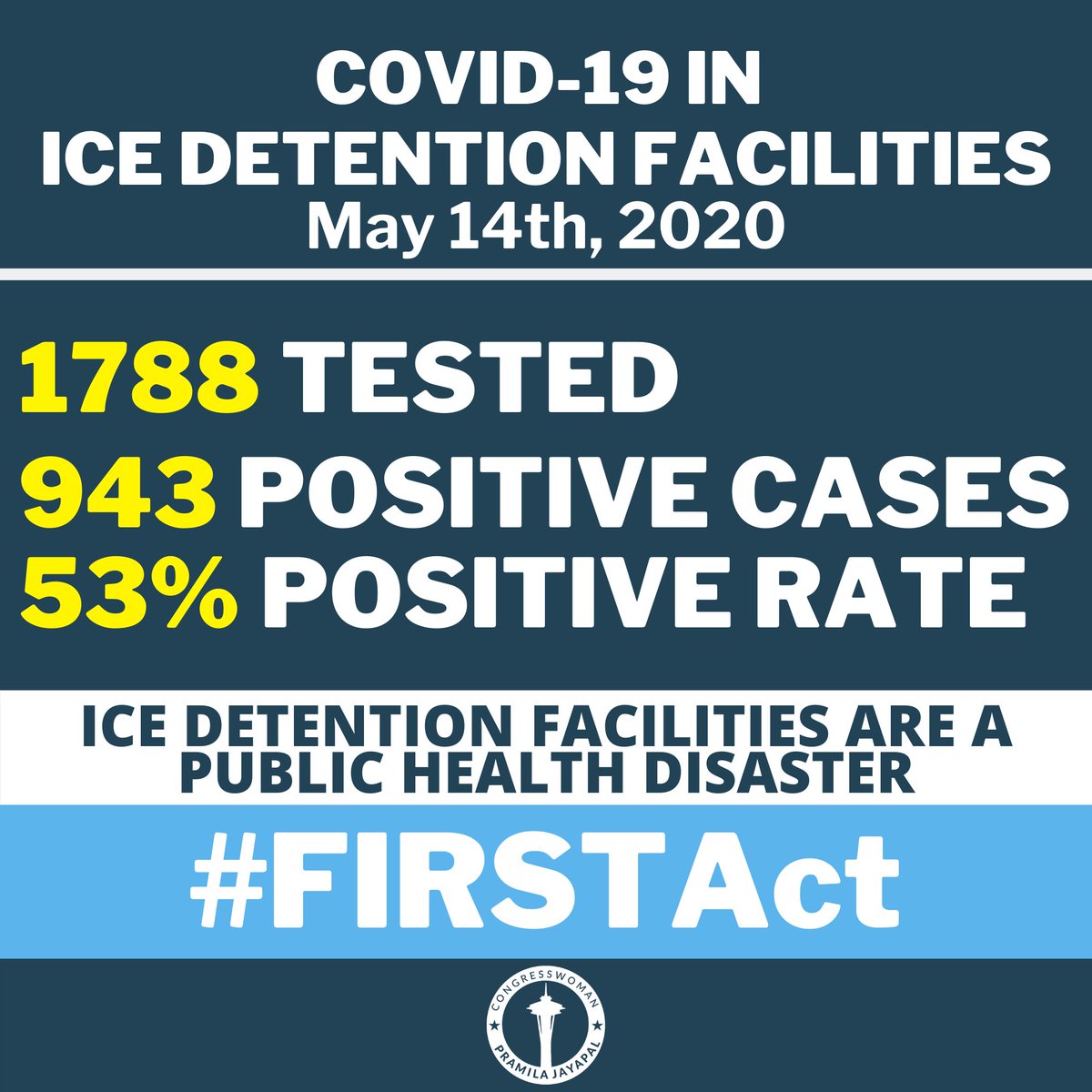 As of today, ICE has 943 confirmed cases. That’s a 53% positive rate. It’s clear that #COVID19 is spreading quickly in ICE facilities—leading to a shockingly high rate of positive cases. This is inhumane. More lives are at risk each day that we don’t pass my #FIRSTAct.