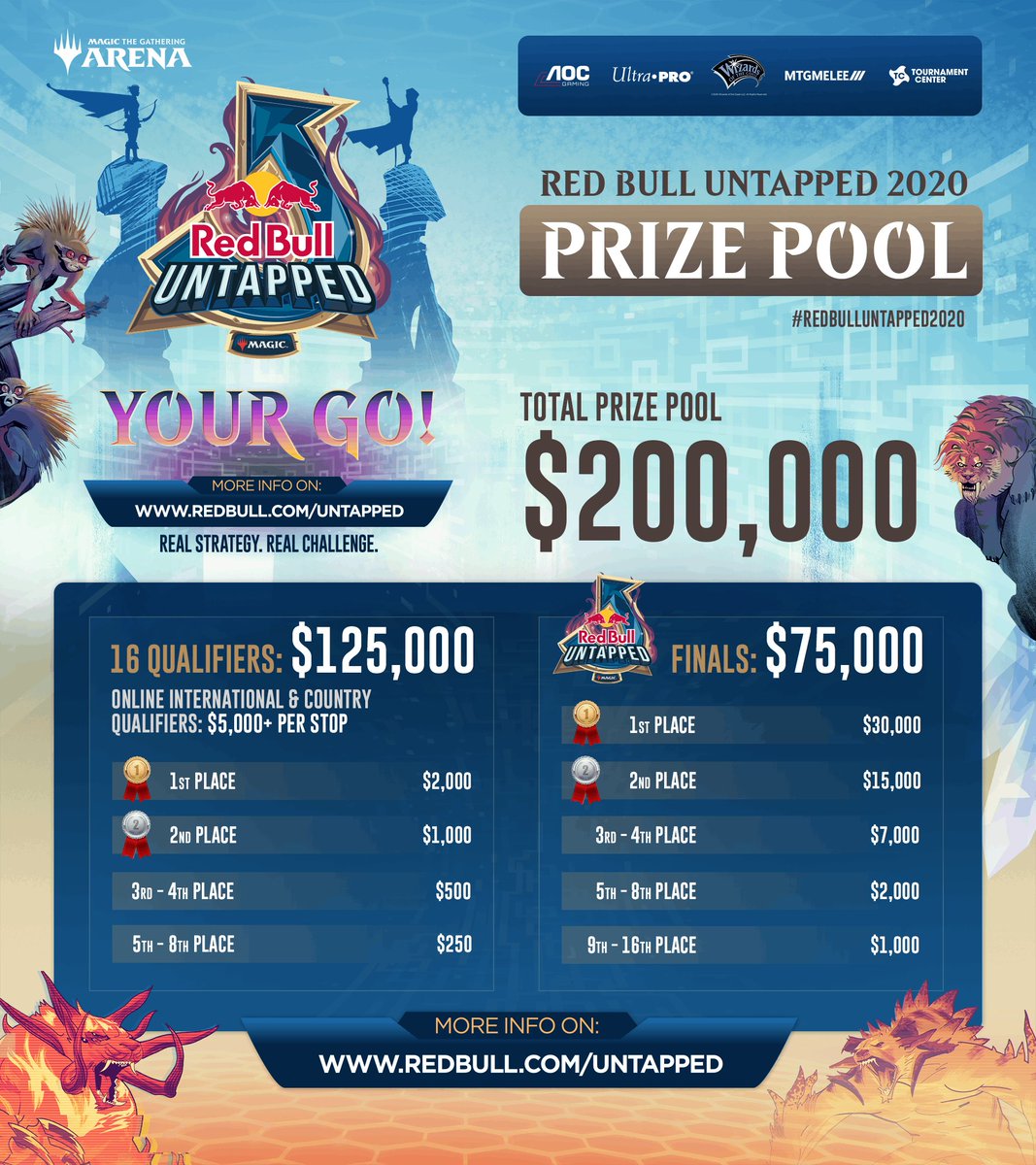 Play in the Red Bull Untapped Online International Qualifier tournament this weekend.

5000$ in the prize pool!

Prize split: 
1st place: $2500
2nd place: $1000
3rd - 4rth place: $500
5th - 8th place: $250

mtgmelee.com/Tournament/Vie…

#RedBullUntapped2020 #esports #MagicTheGathering