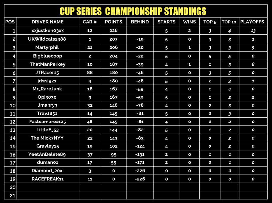 SteelCityRacin's tweet photo. Cup Series standings after Kansas https://t.co/M8WVfmRZsz