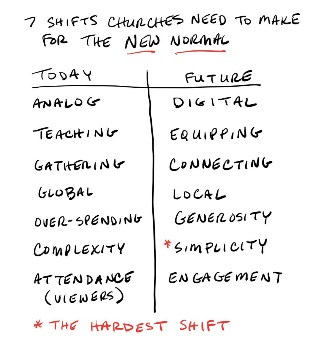 tonymorganlive's tweet photo. These are the 7 shifts churches need to make for a new normal. https://t.co/qUDFtnqGtC