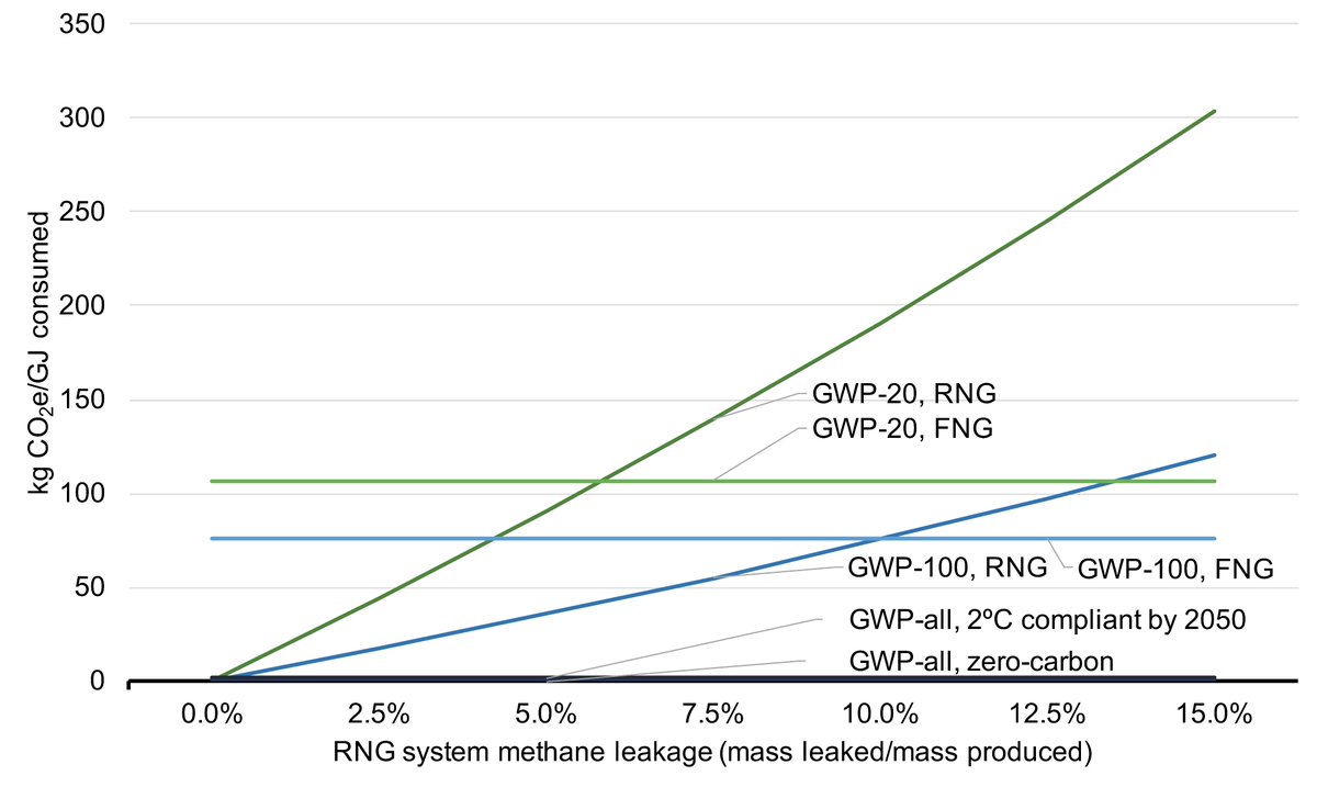 To start with case 2, because it’s a lot more straightforward, the big issue is that any methane leakage is clearly GHG intensive. The best you can do (assuming 0 embodied GHGs into the system) is GHG neutral. And it’s unrealistic to think the system won’t leak.