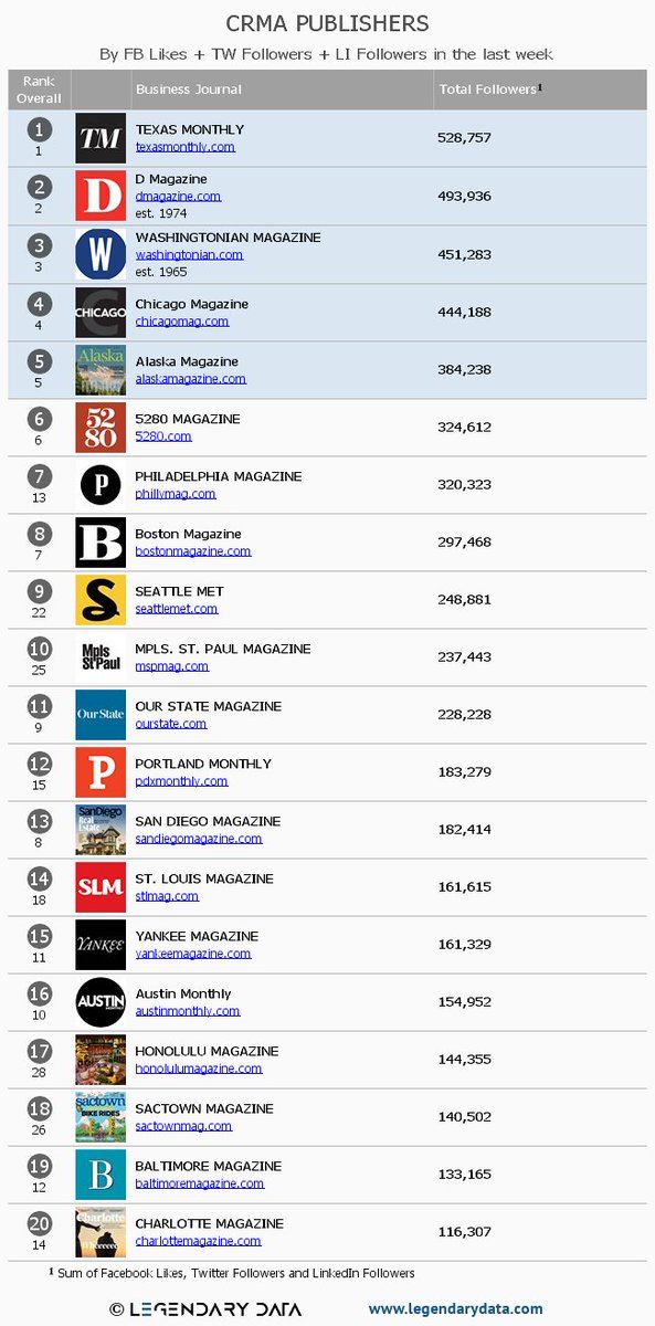 LegendaryData's tweet photo. .@texasmonthly @dmagazine @washingtonian @chicagomag @alaskamagazine post most followers among @cityregionalmag publishers. See full list at https://t.co/S7oUIFr3wd https://t.co/hQEjjNXBbA