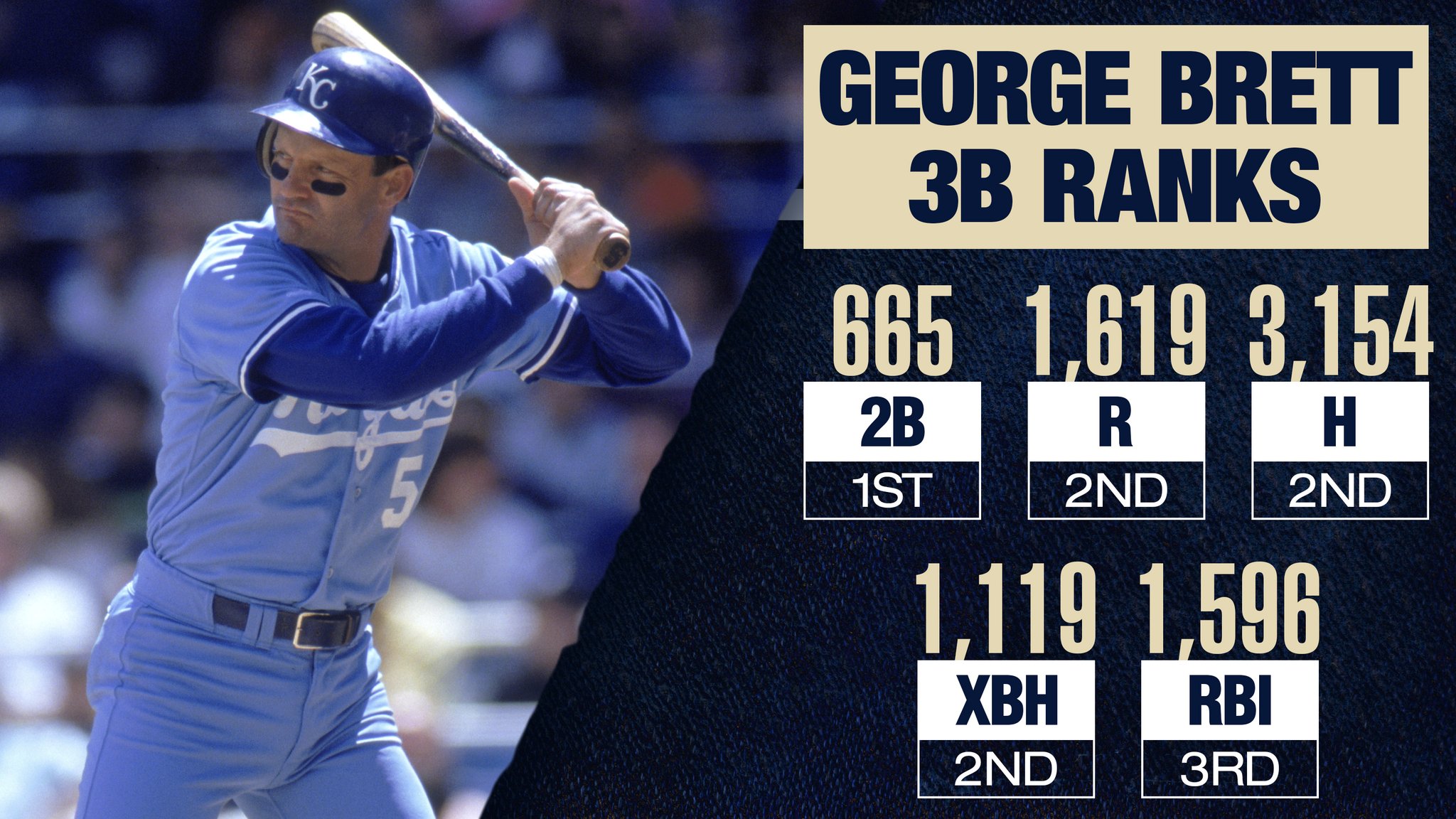 One of the best to man the hot corner.

Happy birthday, George Brett! 