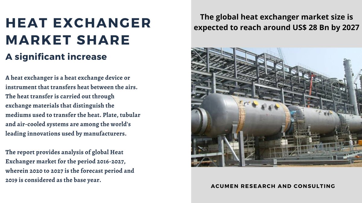 sau_shine's tweet image. The global #HeatExchanger Market is estimated to represent a global market of US$ 9 Bn by 2020 to 2027 with a growth rate of 5.8%...bit.ly/366qgR6 via @AcumenRC 
Key Players- @Thermaxglobal @Alfa_Laval @Danfoss @Kelvion_HX @generalelectric
#acumenresearch