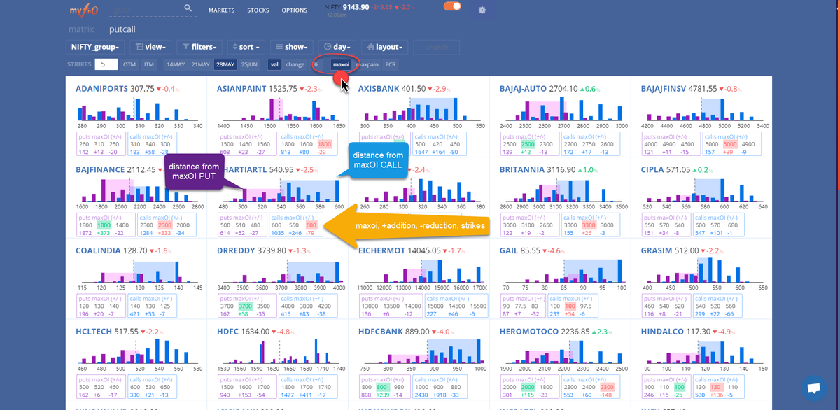 MyFnO's tweet photo. @MyFnO adds some useful visualizations in #multiple #putcall graphs --> #maxOI #colorzones so easy to see ratio of maxoi call/put and the distance from current spot price https://t.co/IP36fjs9DY