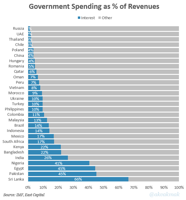 haqsmusings's tweet photo. #Interest Payments on #Debt as Percentage of Annual Budget: #India 26%, #Nigeria 41%, #Pakistan 45%, #Egypt 45%, #SriLanka 66%. #PMLNN #PPP #corruption #theft #economy #loans https://t.co/39lA3o50oN