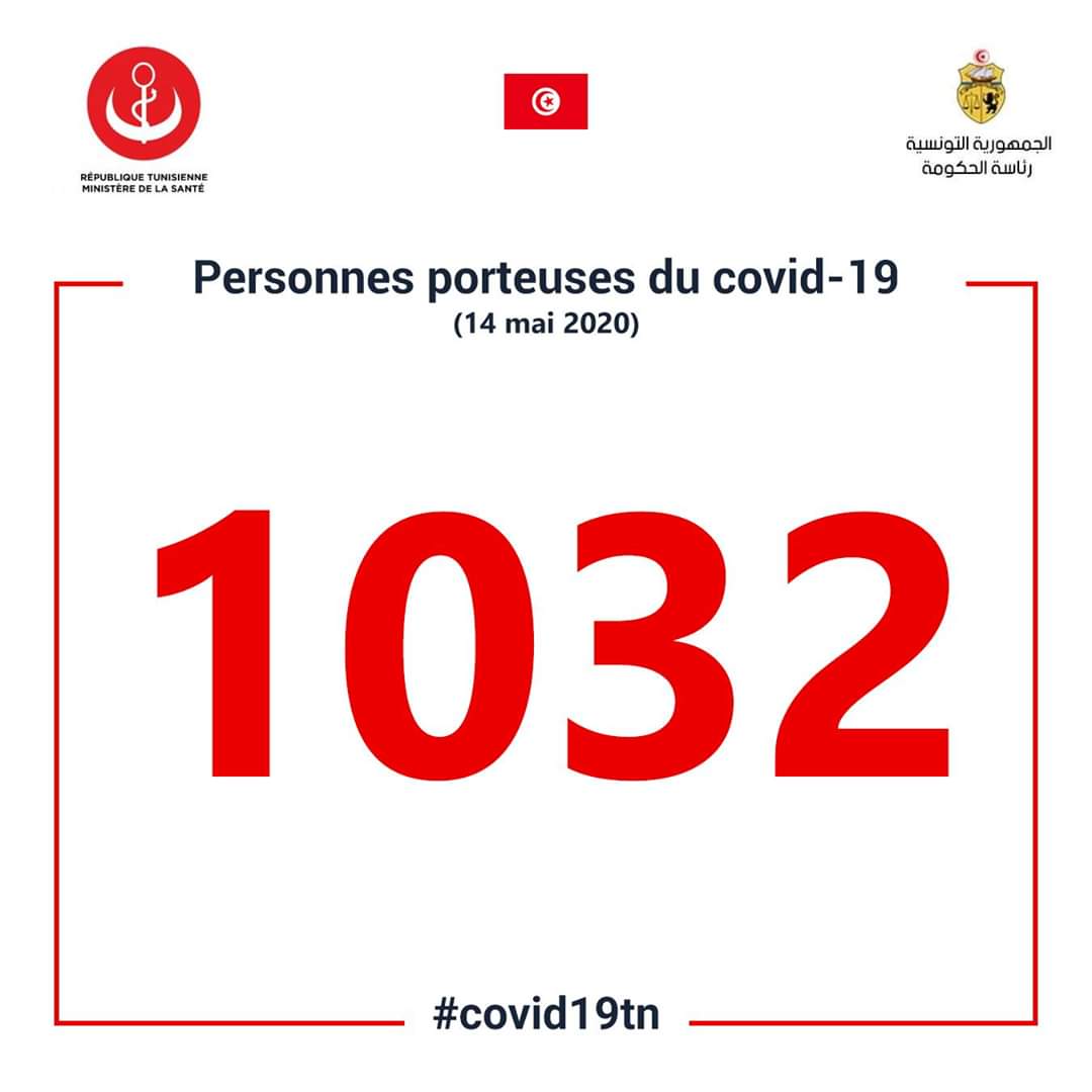 covid19tunisia's tweet photo. 0 nouveaux cas de coronavirus ont été enregistrés en Tunisie, le nombre total des contaminations reste à 1032.
https://t.co/UQx8CxxMCY
#covid19tn https://t.co/61AdSw2RHo