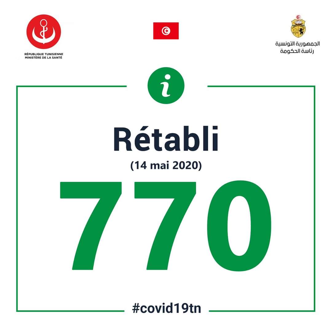 covid19tunisia's tweet photo. 0 nouveaux cas de coronavirus ont été enregistrés en Tunisie, le nombre total des contaminations reste à 1032.
https://t.co/UQx8CxxMCY
#covid19tn https://t.co/61AdSw2RHo
