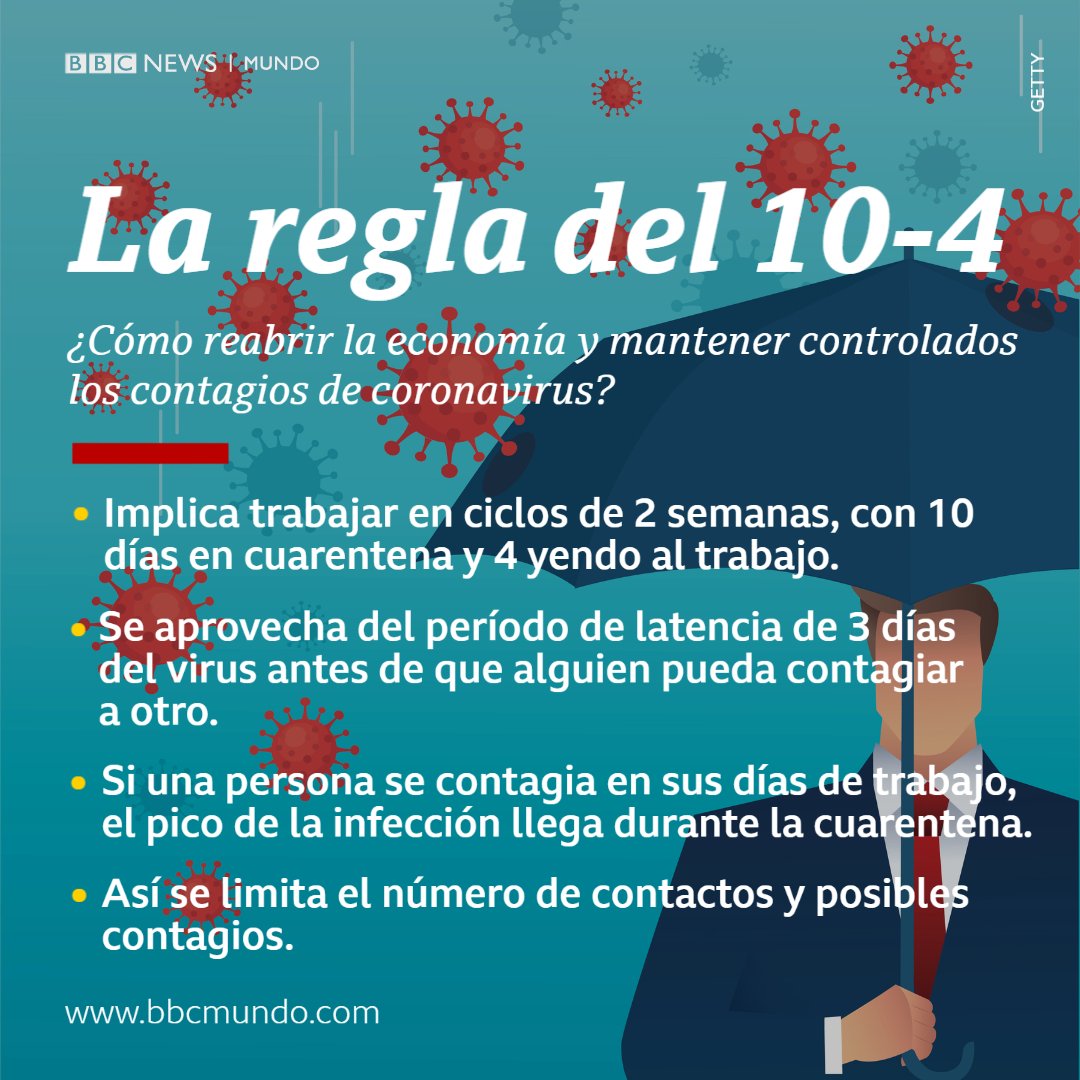 Qué es la regla del 10-4 propuesta para reabrir la economía y aprovechar un punto débil del coronavirus bbc.in/2WSRne9
