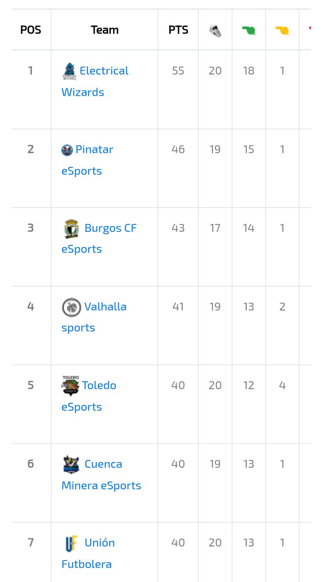 Pinatar_eSports's tweet photo. CLASIFICACIÓN una vez finalizada la primera vuelta de @VFOspain_ps. A darlo TODO en la segunda vuelta para conseguir el ascenso en estas 3 competiciones y tener un hueco en @EfaEspana.

3° 🏆 @VFOspain_ps
2° 🏆 @EfaEspana
2° 🏆 @IONesports 
1° 🏆 @LeagueLOF 

#VAMOSPinatar https://t.co/pBDYFdqm7v