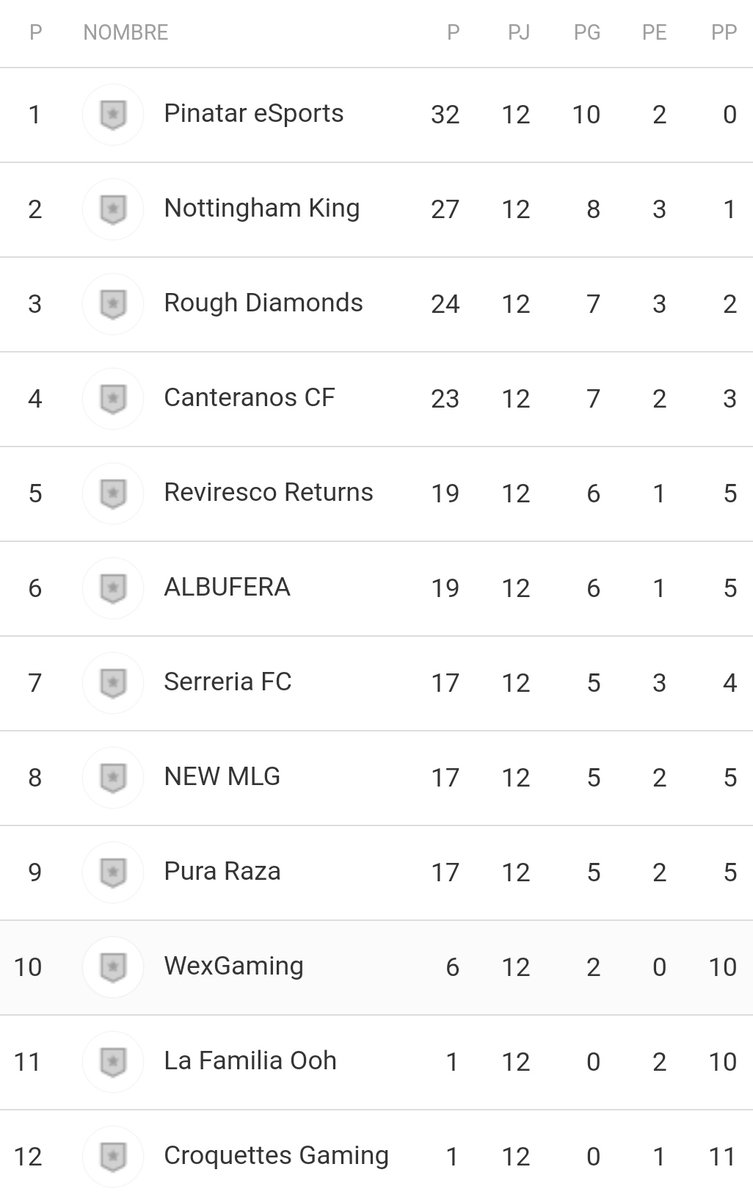 Pinatar_eSports's tweet photo. CLASIFICACIÓN una vez finalizada la primera vuelta de @VFOspain_ps. A darlo TODO en la segunda vuelta para conseguir el ascenso en estas 3 competiciones y tener un hueco en @EfaEspana.

3° 🏆 @VFOspain_ps
2° 🏆 @EfaEspana
2° 🏆 @IONesports 
1° 🏆 @LeagueLOF 

#VAMOSPinatar https://t.co/pBDYFdqm7v