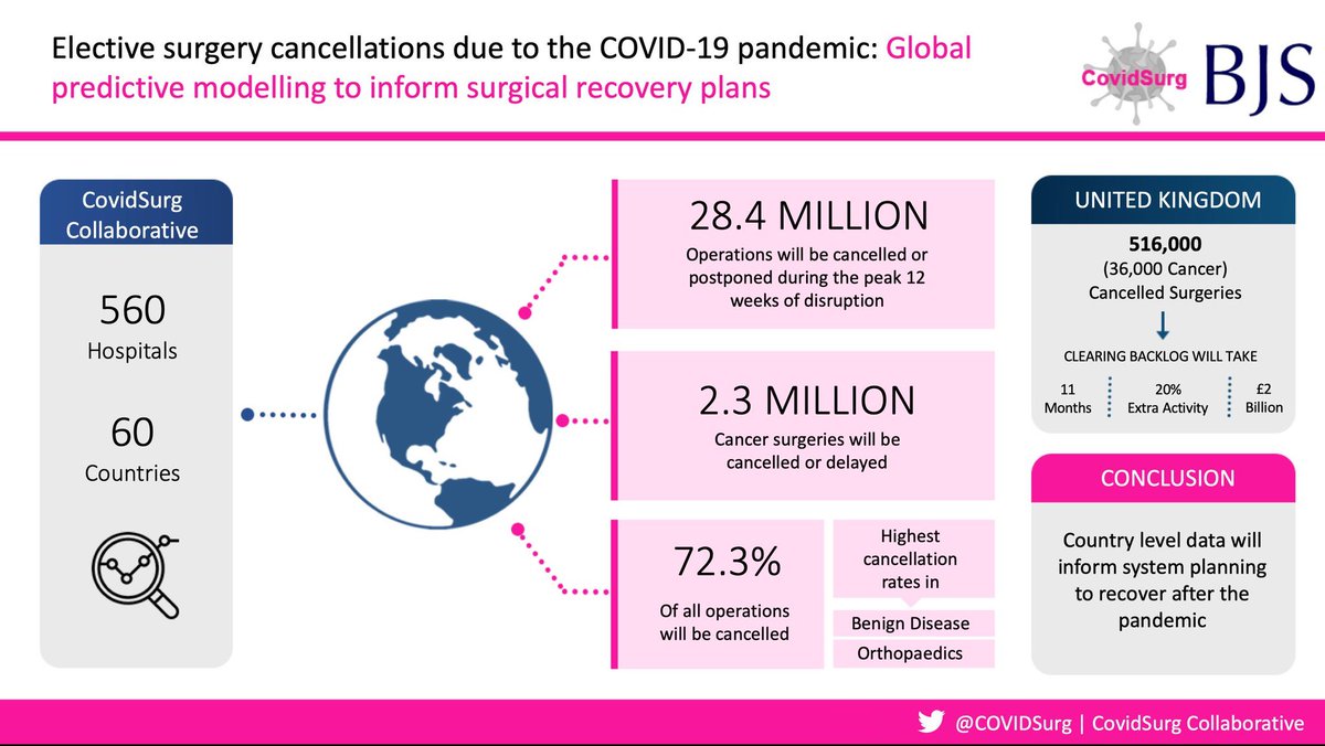 ramosdelamedina's tweet image. La pandemia de #COVID19 genera disrupción en la atención quirúrgica en todo el  mundo. Nuestro estudio @COVIDSurg estima 28.4 millones de cirugías canceladas globalmente y casi 184,000 en México.
El impacto en la salud del país no se conece aún. bit.ly/2Z4ArnK (🧵1/3)