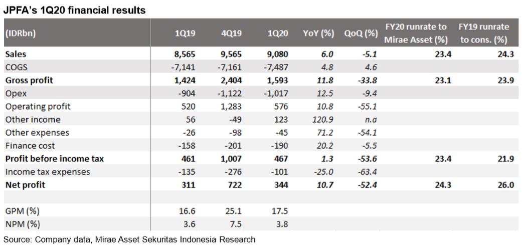 MiraeAssetID's tweet photo. JPFA’s 1Q20 earnings flash review
By Emma A. Fauni
#FlashFocus
https://t.co/OMH63d9lea https://t.co/LwndMZ1tsj