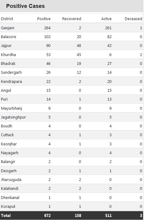 48 New Corona Cases In Odisha Total 672 Odisha Bytes